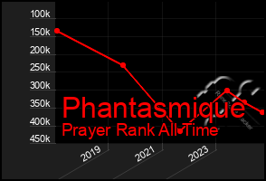 Total Graph of Phantasmique