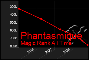 Total Graph of Phantasmique