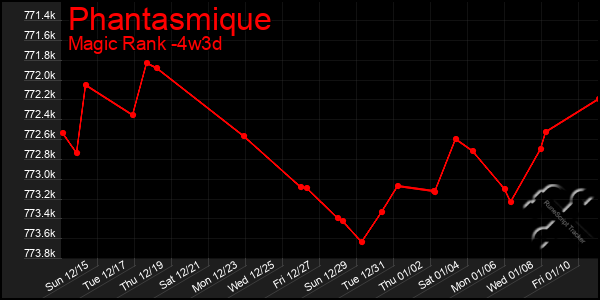 Last 31 Days Graph of Phantasmique