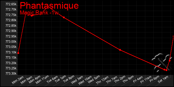 Last 7 Days Graph of Phantasmique