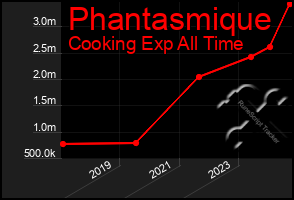 Total Graph of Phantasmique