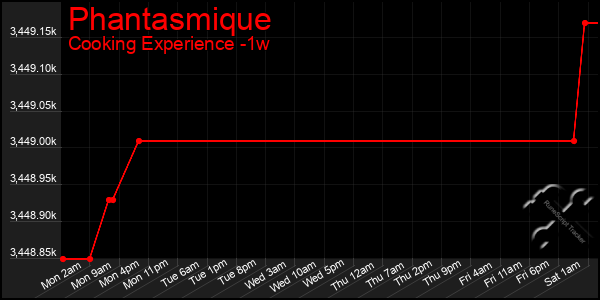 Last 7 Days Graph of Phantasmique