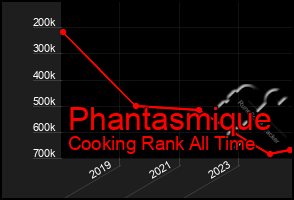 Total Graph of Phantasmique