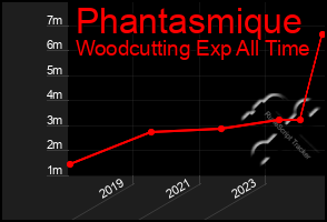 Total Graph of Phantasmique