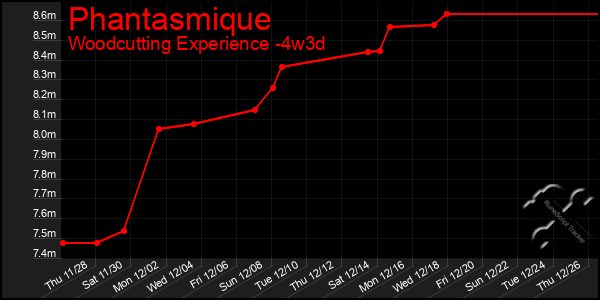 Last 31 Days Graph of Phantasmique