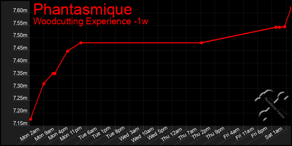 Last 7 Days Graph of Phantasmique