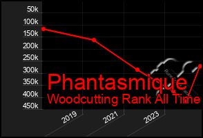 Total Graph of Phantasmique