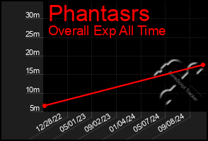 Total Graph of Phantasrs