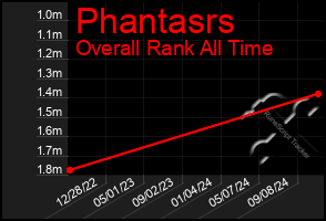 Total Graph of Phantasrs