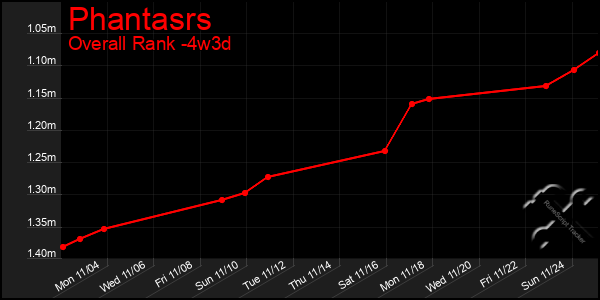 Last 31 Days Graph of Phantasrs