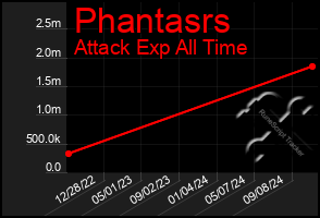 Total Graph of Phantasrs