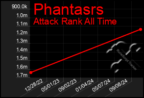 Total Graph of Phantasrs