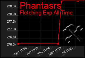 Total Graph of Phantasrs