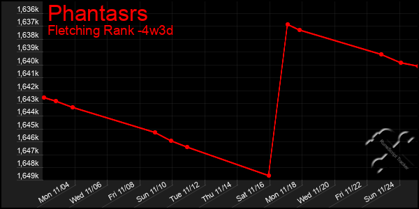 Last 31 Days Graph of Phantasrs