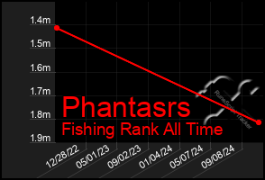 Total Graph of Phantasrs