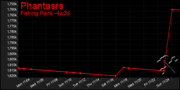 Last 31 Days Graph of Phantasrs