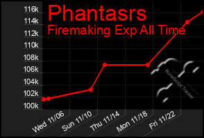 Total Graph of Phantasrs