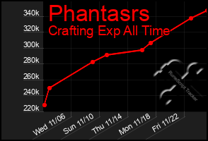 Total Graph of Phantasrs