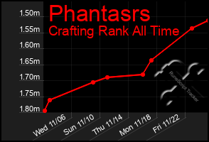 Total Graph of Phantasrs