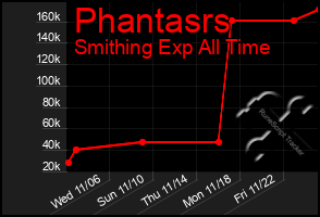 Total Graph of Phantasrs