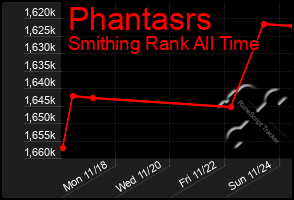 Total Graph of Phantasrs