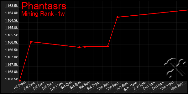 Last 7 Days Graph of Phantasrs