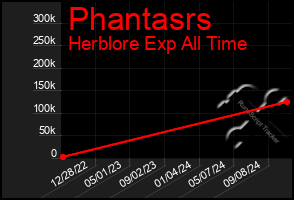 Total Graph of Phantasrs