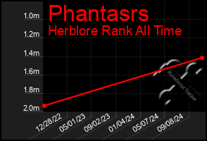 Total Graph of Phantasrs