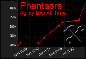 Total Graph of Phantasrs