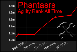 Total Graph of Phantasrs