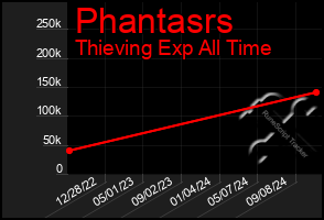 Total Graph of Phantasrs