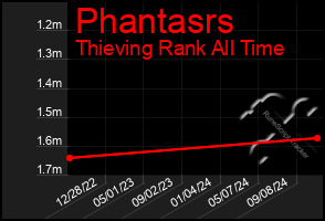 Total Graph of Phantasrs