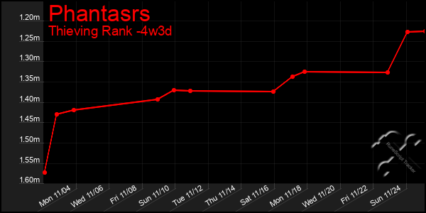 Last 31 Days Graph of Phantasrs