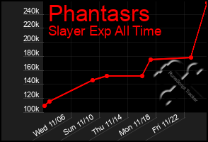 Total Graph of Phantasrs