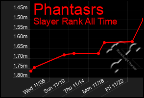 Total Graph of Phantasrs