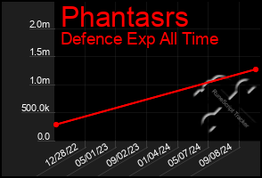 Total Graph of Phantasrs