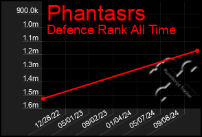 Total Graph of Phantasrs