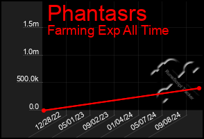 Total Graph of Phantasrs