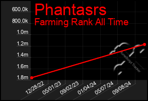 Total Graph of Phantasrs