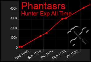 Total Graph of Phantasrs