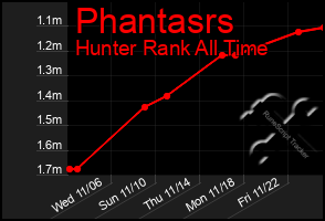 Total Graph of Phantasrs