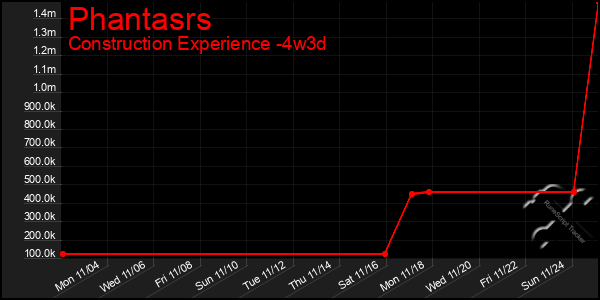 Last 31 Days Graph of Phantasrs