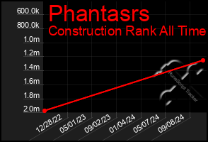 Total Graph of Phantasrs