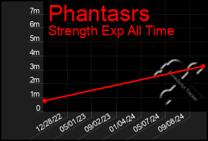 Total Graph of Phantasrs