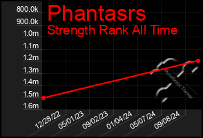 Total Graph of Phantasrs