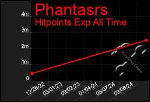 Total Graph of Phantasrs