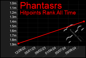 Total Graph of Phantasrs