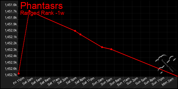 Last 7 Days Graph of Phantasrs