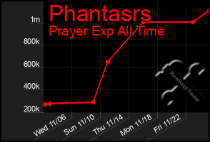 Total Graph of Phantasrs