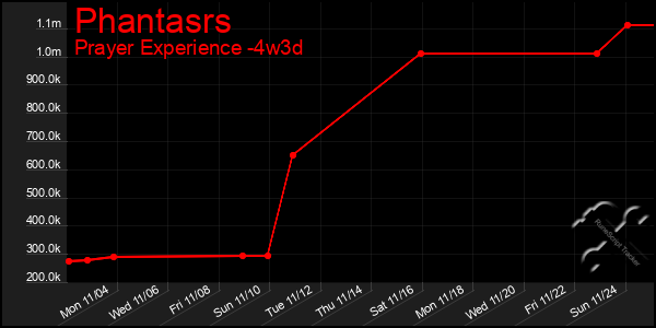 Last 31 Days Graph of Phantasrs